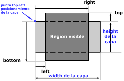 Esquema de los atributos de cliping de una capa DHTML