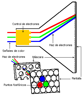 Tubo de rayos catódicos de un monitor CRT