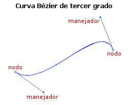 Curva Bézier de tercer grado