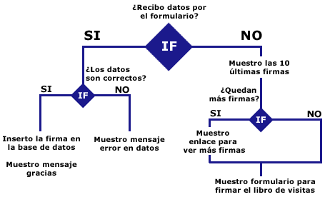 Diagrama del funcionamiento del libro de visitas en PHP