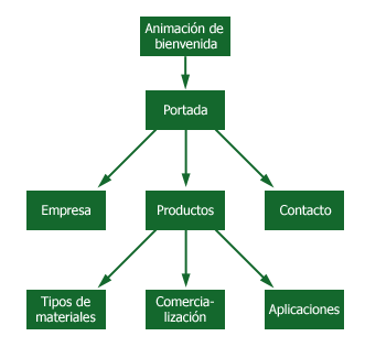 arbol de contenidos