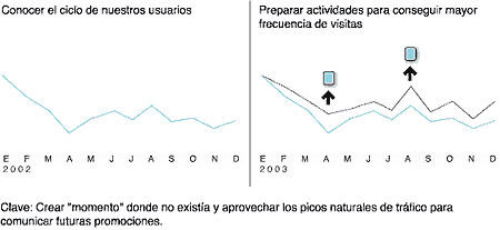 detectar los ciclos dentro de nuestro site para comunicar novedades y aumentar las paginas vistas