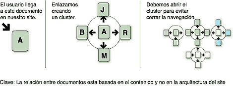 creacion de clusters de paginas donde la relacion se basa en el contenido