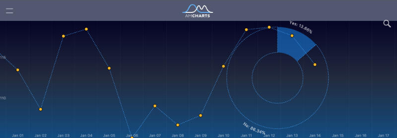 amCharts